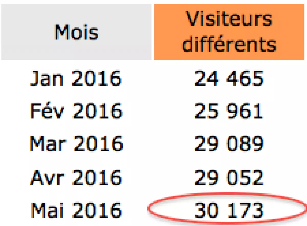 Plus de 30 000 visiteurs différents en Mai