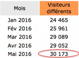 Plus de 30 000 visiteurs différents en Mai