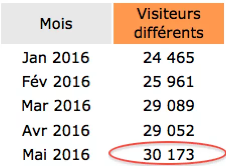 Plus de 30 000 visiteurs différents en Mai
